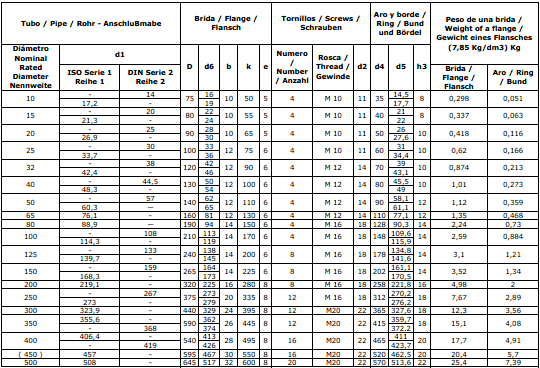 DIN2652-Loose Flange m(bio)(zhn) 